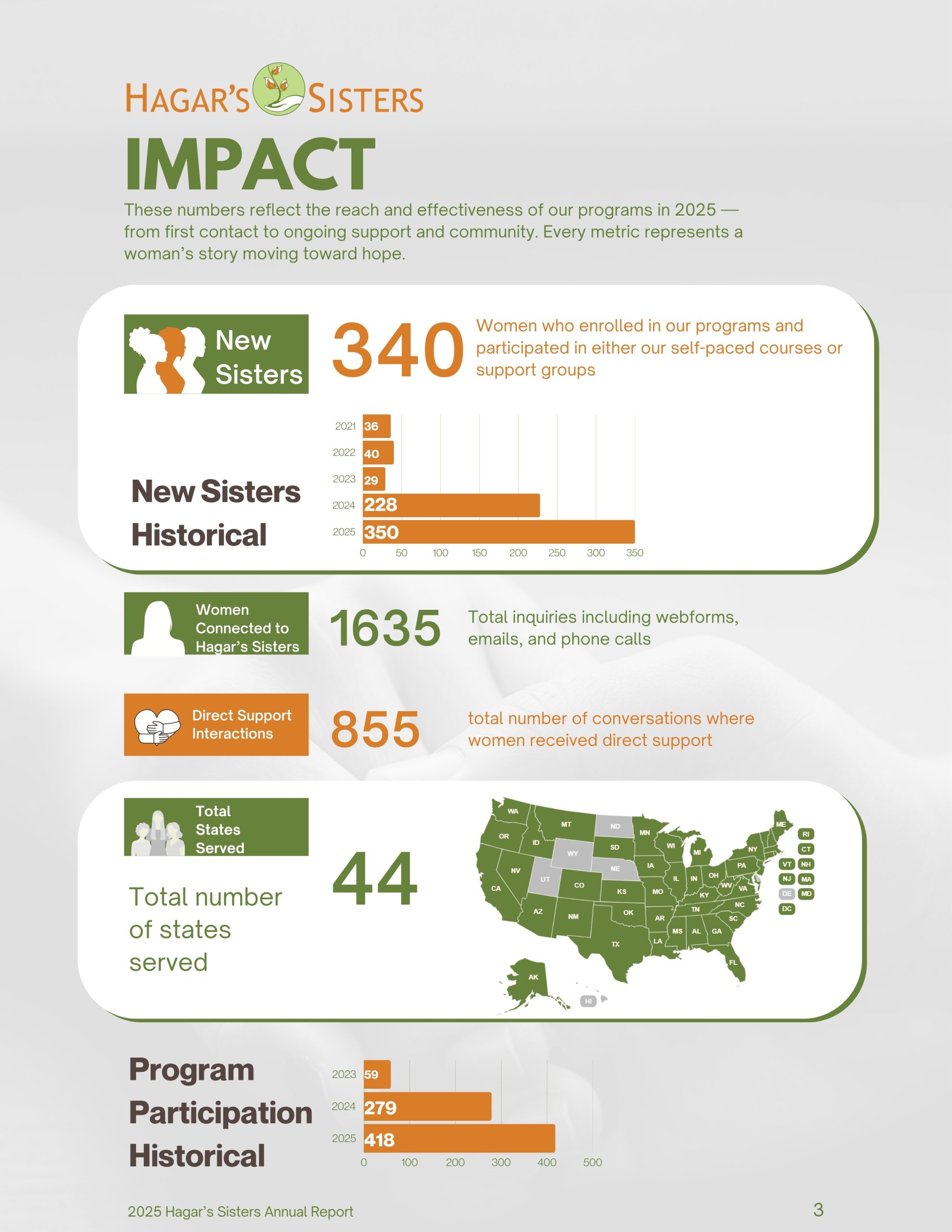 2025 Annual Report Data